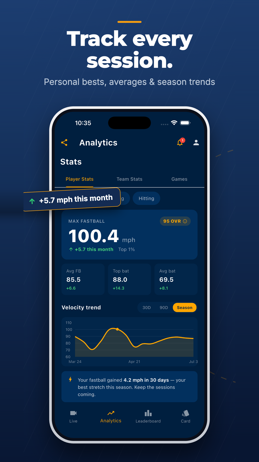 Baseball Tracker Analytics screen showing a 100.4 mph max fastball rated 95 OVR, average fastball and bat-speed stats, and a season velocity-trend line chart.