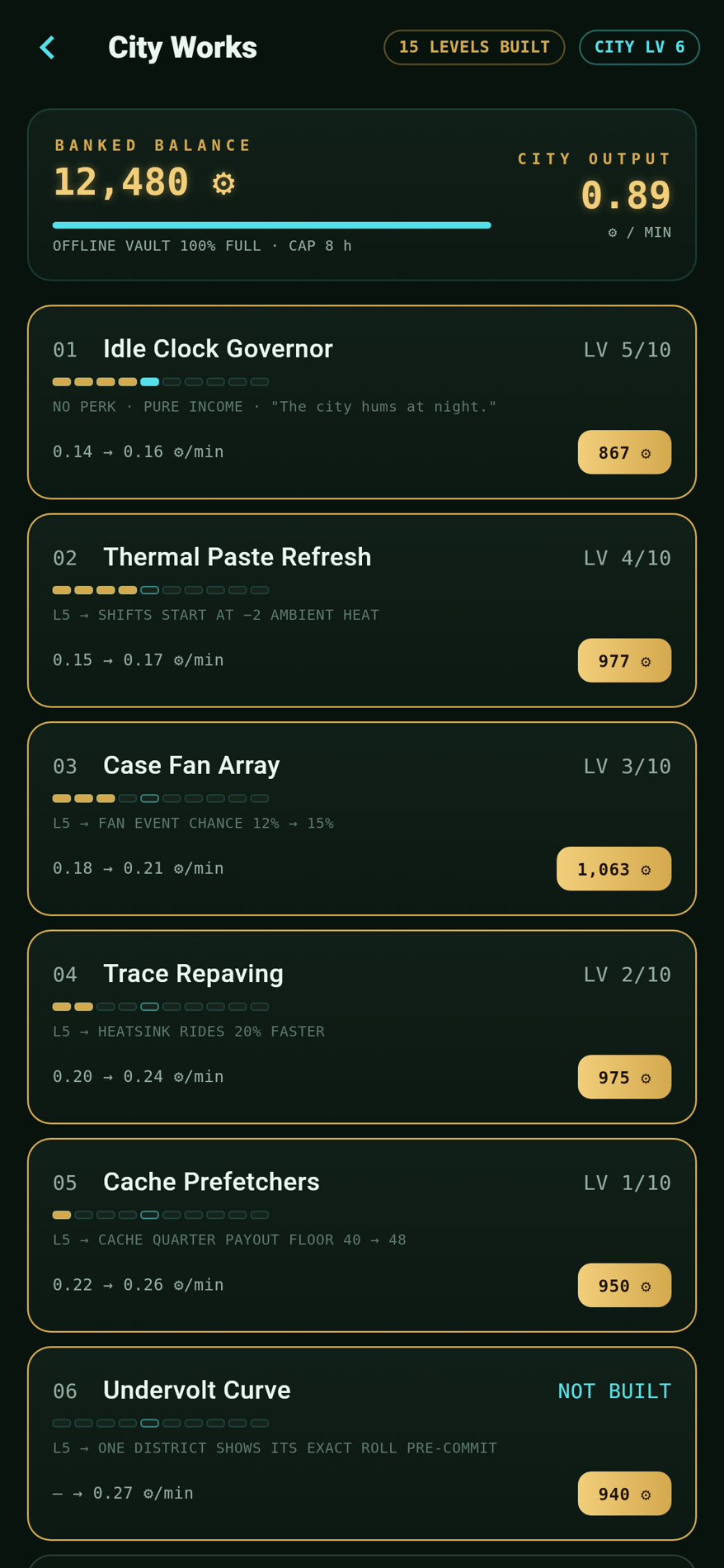 Coreheat's City Works screen — the ten-upgrade idle tree with levels, cycles-per-minute rates and costs, showing the Idle Clock Governor, Thermal Paste Refresh, Case Fan Array, Trace Repaving and Cache Prefetchers
