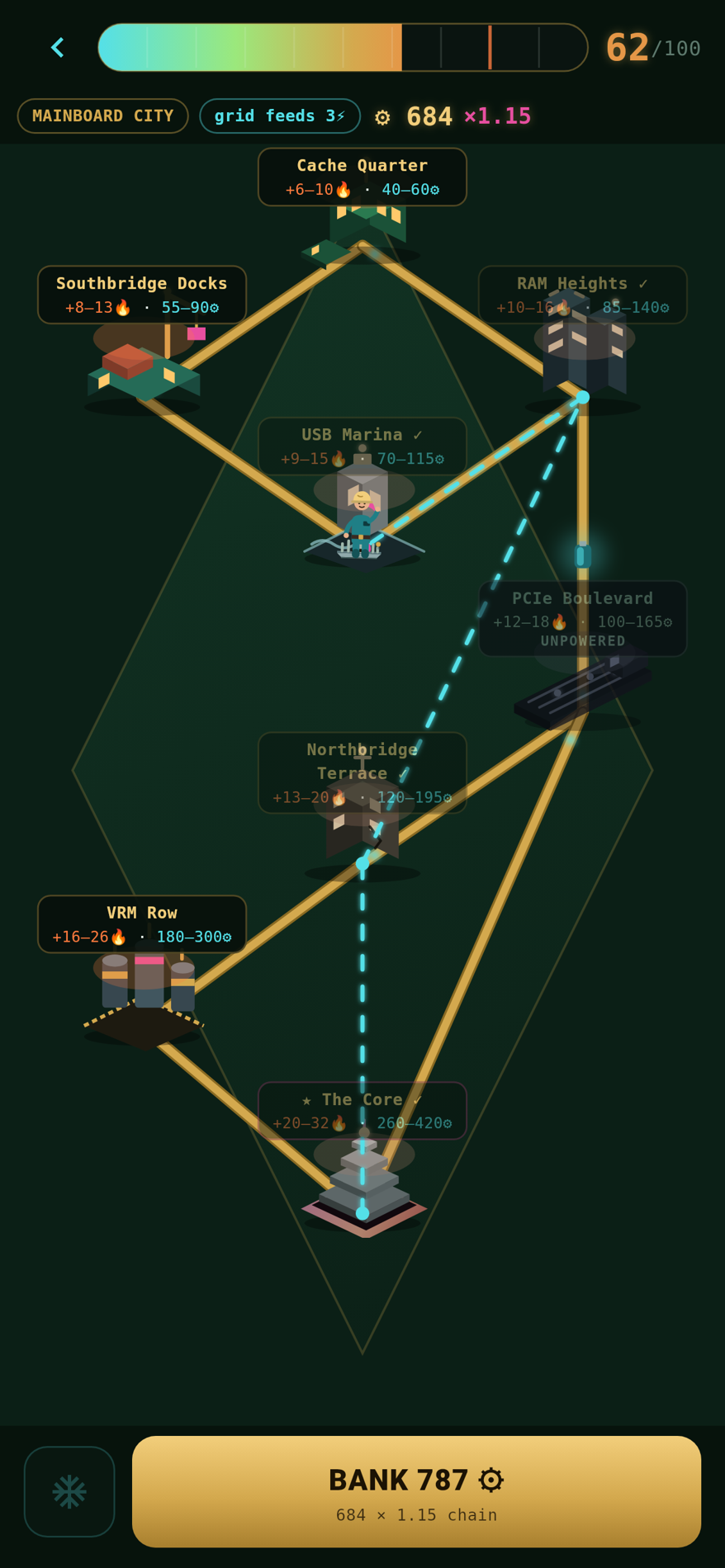 Coreheat gameplay — a shift in progress on Mainboard City: the heat gauge at 75 of 100, three district signs lit with their heat and payout ranges, PCIe Boulevard greyed out and marked UNPOWERED, a cyan chain snaking through the districts already overclocked, and a gold BANK button holding 906 cycles