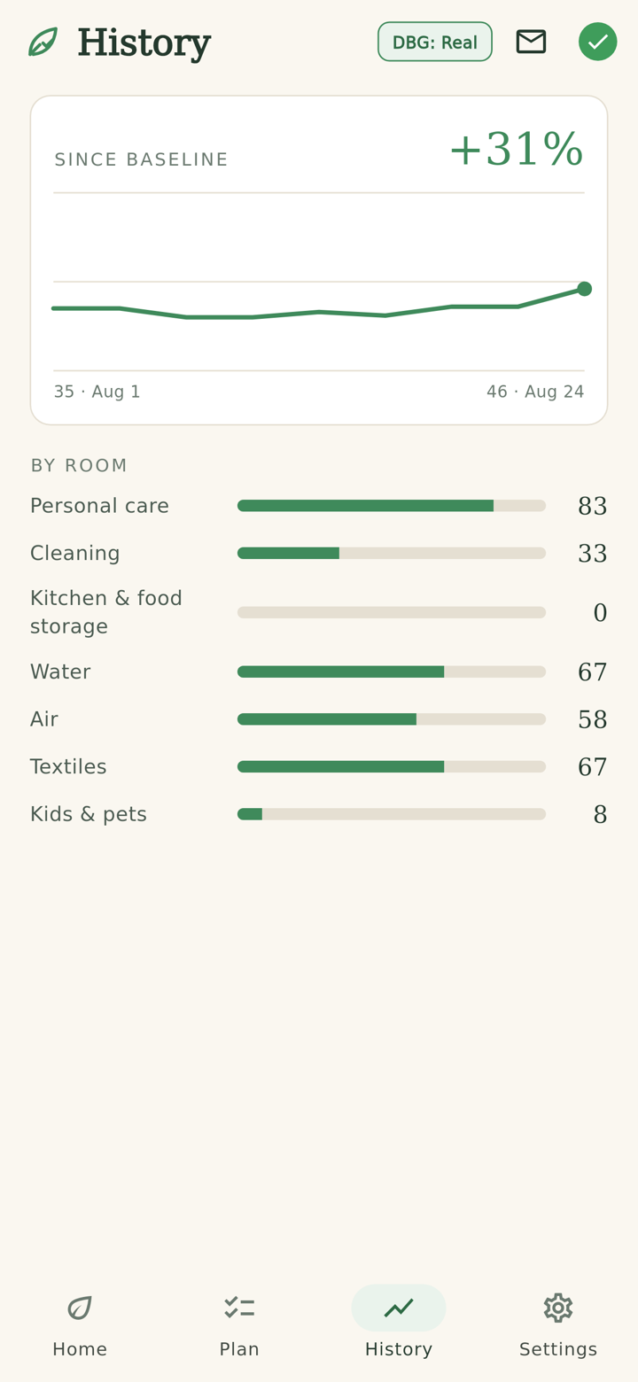 History: the Detox Score over time and a per-room breakdown