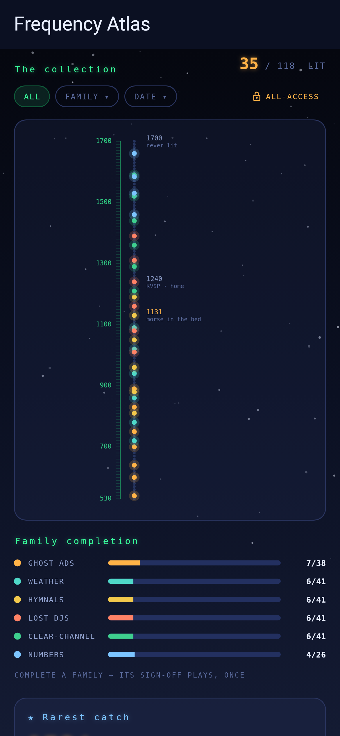 Nightband's Frequency Atlas — the full 530 to 1700 kHz band as a vertical poster with 35 of 118 frequencies lit as coloured pins, plus per-family completion meters for all six signal families