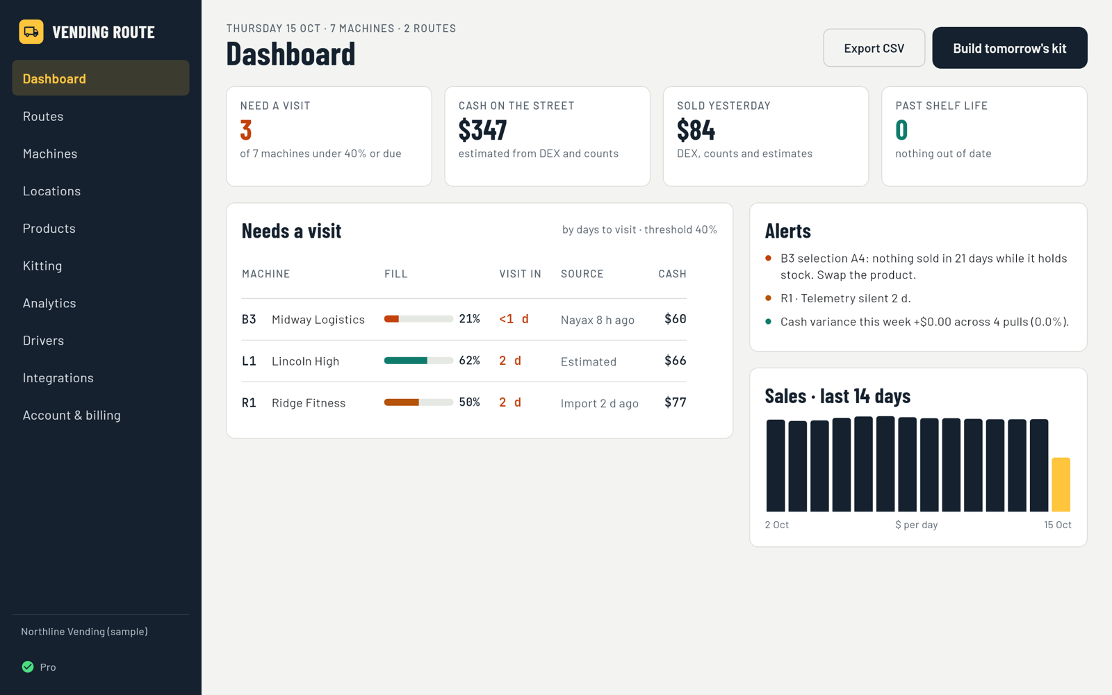 The Vending Route web dashboard: machines that need a visit, cash on the street, alerts and two weeks of sales